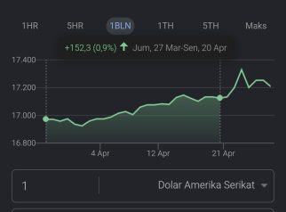 Nilai tukar rupiah terhadap dolar AS berada di kisaran Rp17.209,45 per dolar pada 27 April 2026. Dalam sebulan terakhir, rupiah tercatat melemah sekitar 0,9%, mencerminkan tekanan pasar global yang masih kuat. (Foto: sc/google finance)