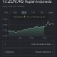 Nilai tukar rupiah terhadap dolar AS berada di kisaran Rp17.209,45 per dolar pada 27 April 2026. Dalam sebulan terakhir, rupiah tercatat melemah sekitar 0,9%, mencerminkan tekanan pasar global yang masih kuat. (Foto: sc/google finance)